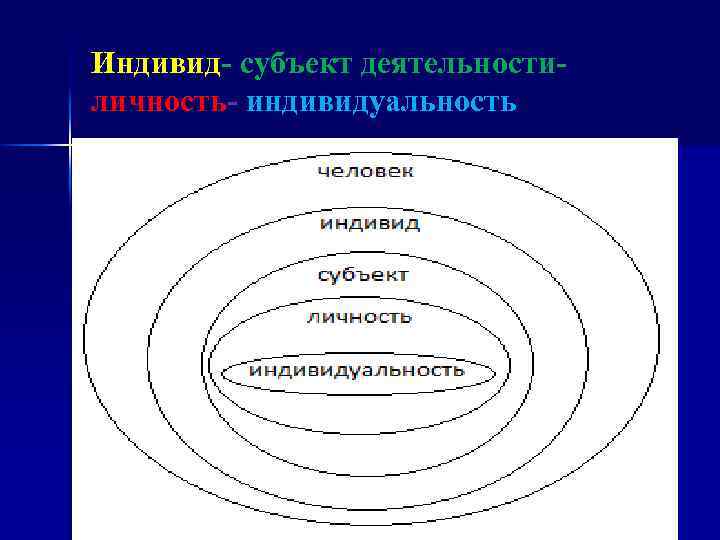 Индивид- субъект деятельностиличность- индивидуальность 