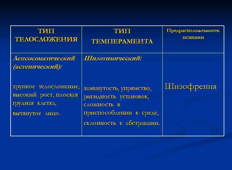 ТИП ТЕЛОСЛОЖЕНИЯ ТИП ТЕМПЕРАМЕНТА Лепсосоматический (астенический): замкнутость, упрямство, ригидность установок, сложность в приспособлении к