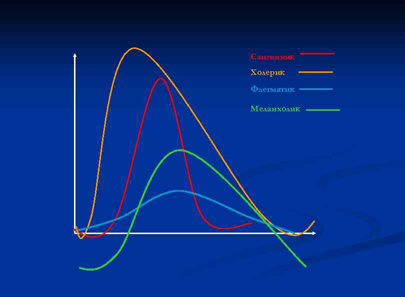 Сангвиник Холерик Флегматик Меланхолик 