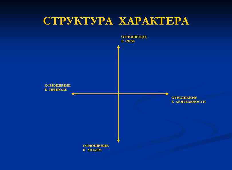 СТРУКТУРА ХАРАКТЕРА ОТНОШЕНИЕ К СЕБЕ ОТНОШЕНИЕ К ПРИРОДЕ ОТНОШЕНИЕ К ДЕЯТЕЛЬНОСТИ ОТНОШЕНИЕ К ЛЮДЯМ