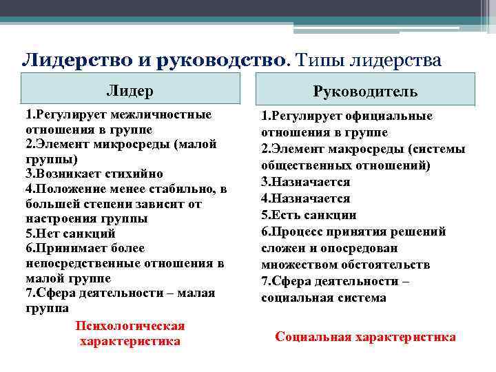 Лидерство и руководство. Типы лидерства Лидер Руководитель 1. Регулирует межличностные отношения в группе 2.