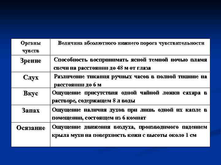 Органы чувств Величина абсолютного нижнего порога чувствительности Зрение Способность воспринимать ясной темной ночью пламя