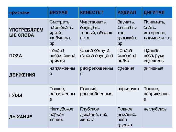 признаки ВИЗУАЛ КИНЕСТЕТ АУДИАЛ ДИГИТАЛ УПОТРЕБЛЯЕМ ЫЕ СЛОВА Смотреть, наблюдать, яркий, любуюсь и др.