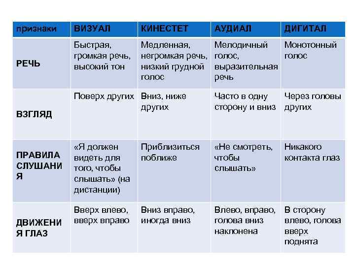 признаки ВИЗУАЛ КИНЕСТЕТ АУДИАЛ РЕЧЬ Быстрая, громкая речь, высокий тон Медленная, негромкая речь, низкий