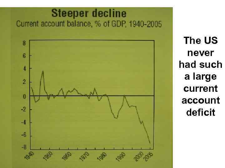 The US never had such a large current account deficit 