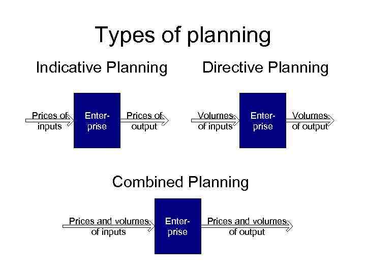 Types of planning Indicative Planning Prices of inputs Enterprise Prices of output Directive Planning