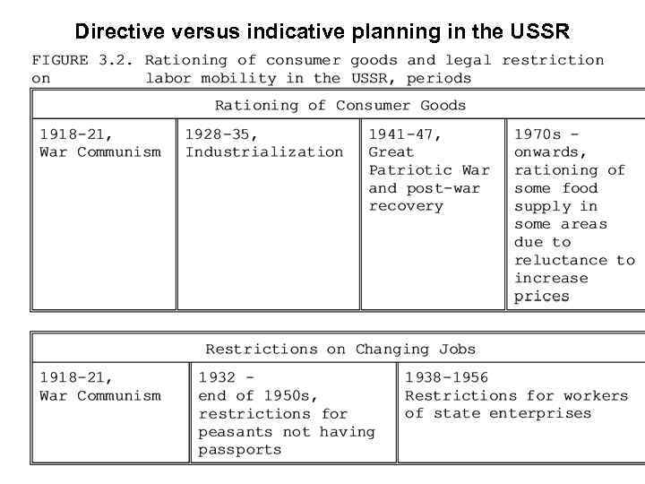 Directive versus indicative planning in the USSR 