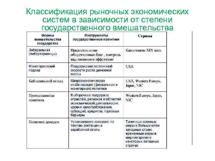 Классификация рыночных экономических систем в зависимости от степени государственного вмешательства 