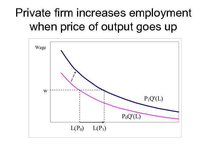 Private firm increases employment when price of output goes up 