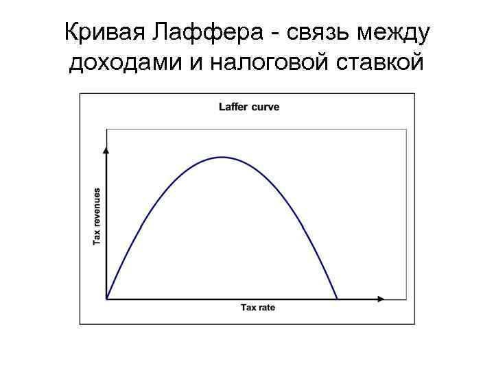 Кривая Лаффера - связь между доходами и налоговой ставкой 