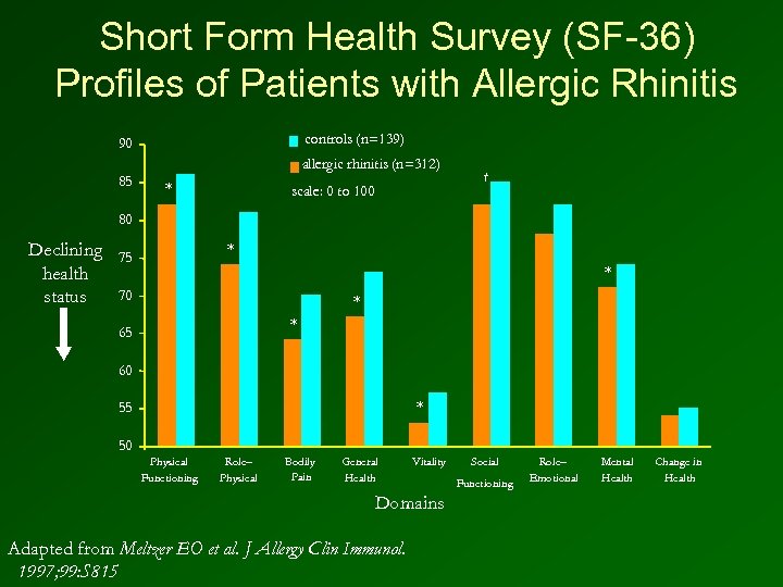 Short Form Health Survey (SF-36) Profiles of Patients with Allergic Rhinitis controls (n=139) 90