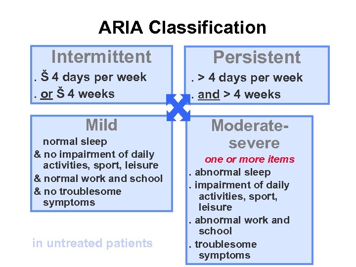 ARIA Classification Intermittent. Š 4 days per week. or Š 4 weeks Mild normal