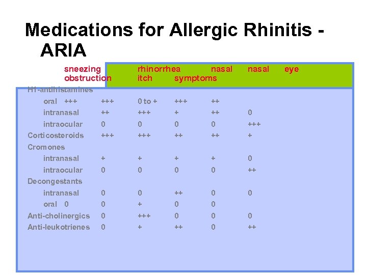 Medications for Allergic Rhinitis ARIA sneezing obstruction H 1 -antihistamines oral +++ intranasal intraocular