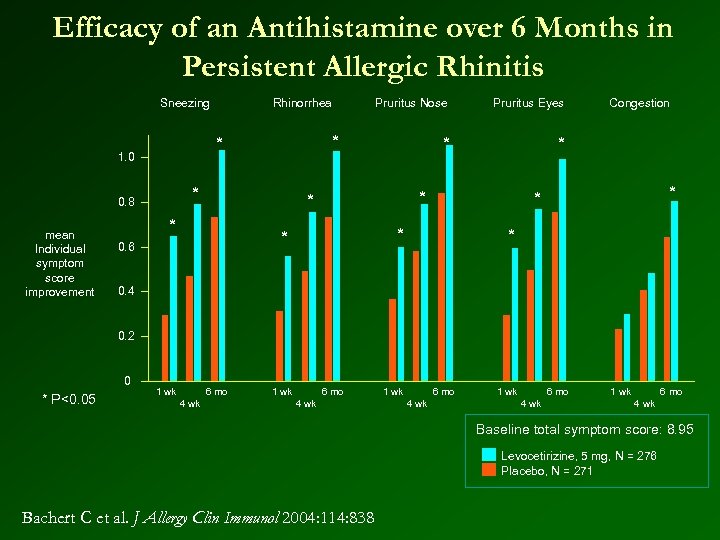 Efficacy of an Antihistamine over 6 Months in Persistent Allergic Rhinitis Sneezing * 0.