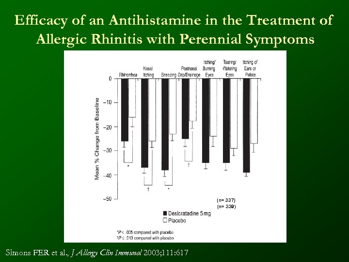 Efficacy of an Antihistamine in the Treatment of Allergic Rhinitis with Perennial Symptoms (n=