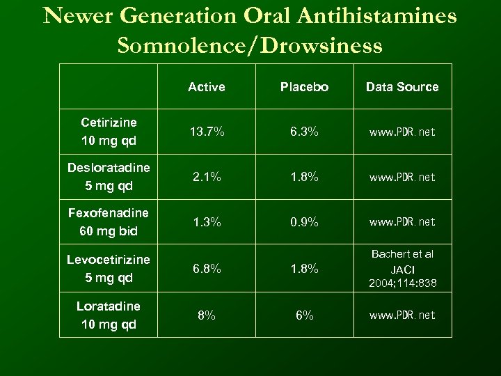 Newer Generation Oral Antihistamines Somnolence/Drowsiness Active Placebo Data Source Cetirizine 10 mg qd 13.