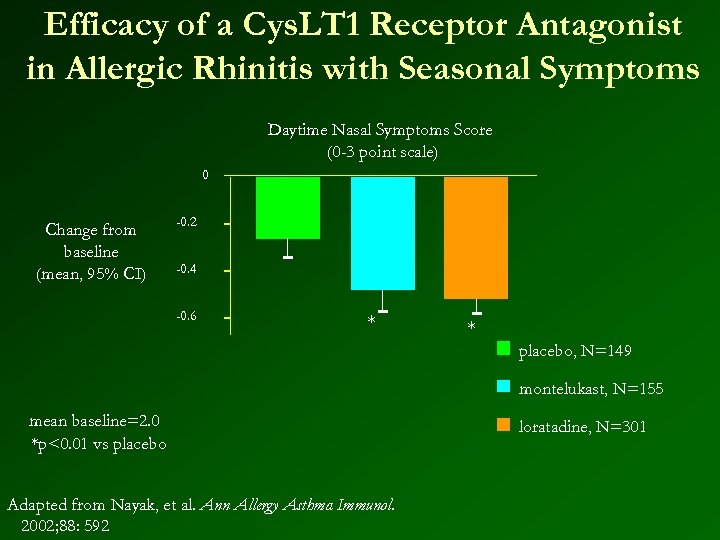 Efficacy of a Cys. LT 1 Receptor Antagonist in Allergic Rhinitis with Seasonal Symptoms