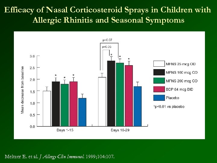 Efficacy of Nasal Corticosteroid Sprays in Children with Allergic Rhinitis and Seasonal Symptoms Meltzer