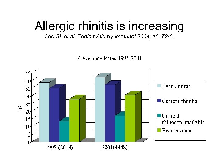 Allergic rhinitis is increasing Lee SL et al. Pediatr Allergy Immunol 2004; 15: 72