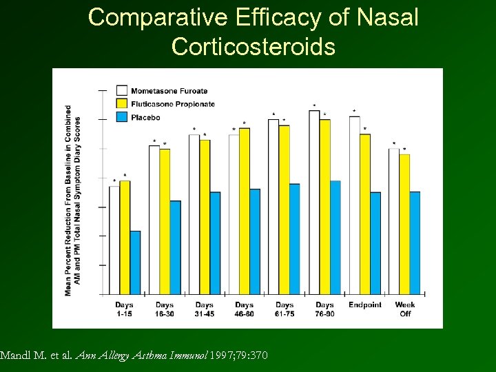 Comparative Efficacy of Nasal Corticosteroids Mandl M. et al. Ann Allergy Asthma Immunol 1997;