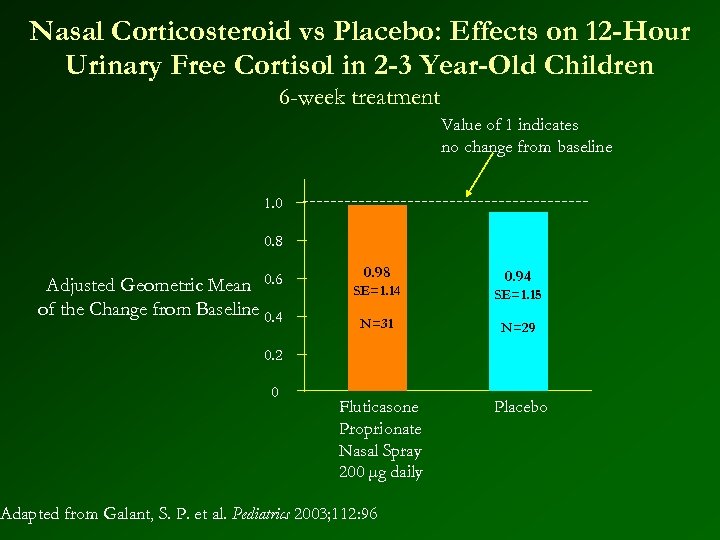 Nasal Corticosteroid vs Placebo: Effects on 12 -Hour Urinary Free Cortisol in 2 -3