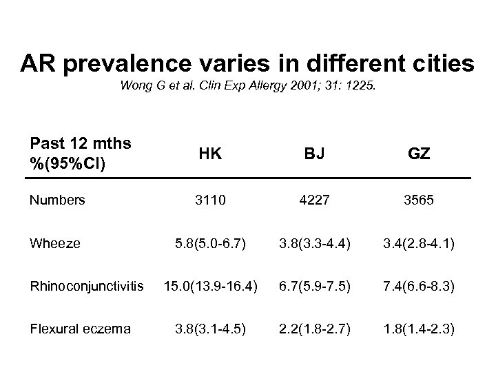 AR prevalence varies in different cities Wong G et al. Clin Exp Allergy 2001;