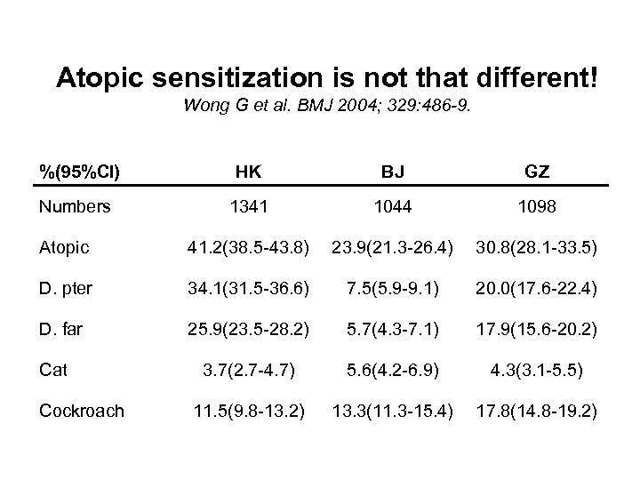 Atopic sensitization is not that different! Wong G et al. BMJ 2004; 329: 486