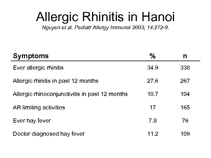 Allergic Rhinitis in Hanoi Nguyen et al. Pediatr Allergy Immunol 2003; 14: 272 -9.