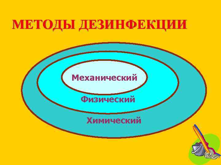 МЕТОДЫ ДЕЗИНФЕКЦИИ Механический Физический Химический 