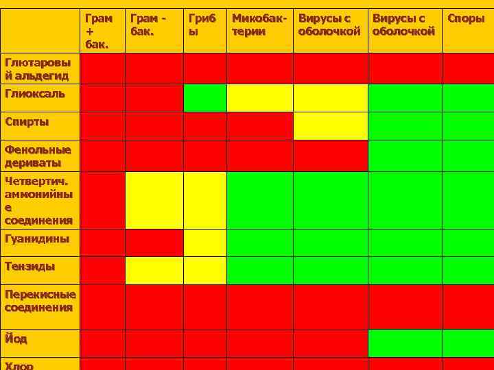 Грам + бак. Глютаровы й альдегид Глиоксаль Спирты Фенольные дериваты Четвертич. аммонийны е соединения