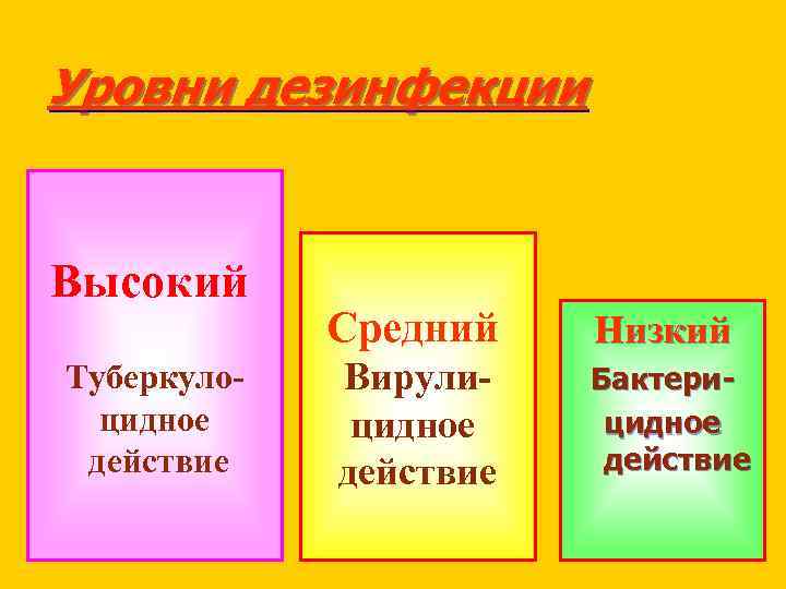 Уровни дезинфекции Высокий Туберкуло цидное действие Средний Низкий Вирули цидное действие Бактерицидное действие 