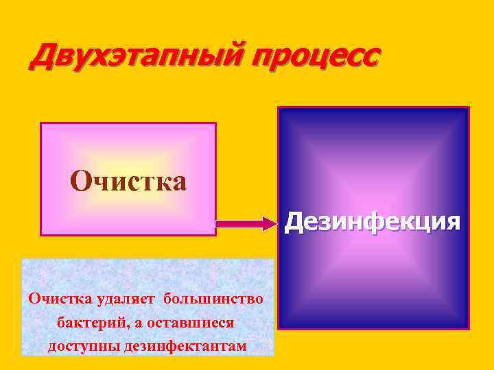 Двухэтапный процесс Очистка Дезинфекция Очистка удаляет большинство бактерий, а оставшиеся доступны дезинфектантам 