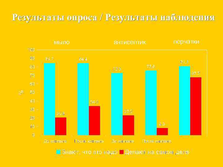 Результаты опроса / Результаты наблюдения мыло антисептик перчатки 