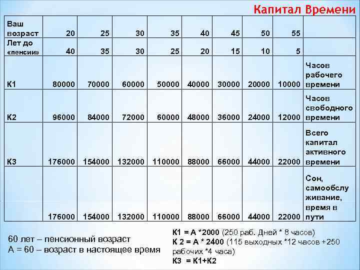 Капитал Времени Ваш возраст Лет до «пенсии» К 1 К 2 К 3 20