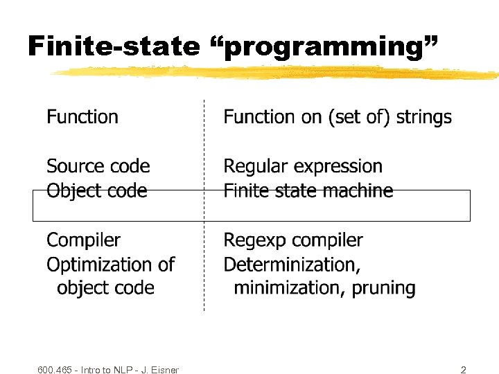 Finite-state “programming” 600. 465 - Intro to NLP - J. Eisner 2 