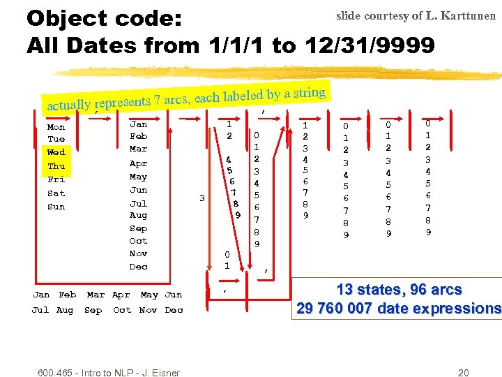 slide courtesy of L. Karttunen Object code: All Dates from 1/1/1 to 12/31/9999 y