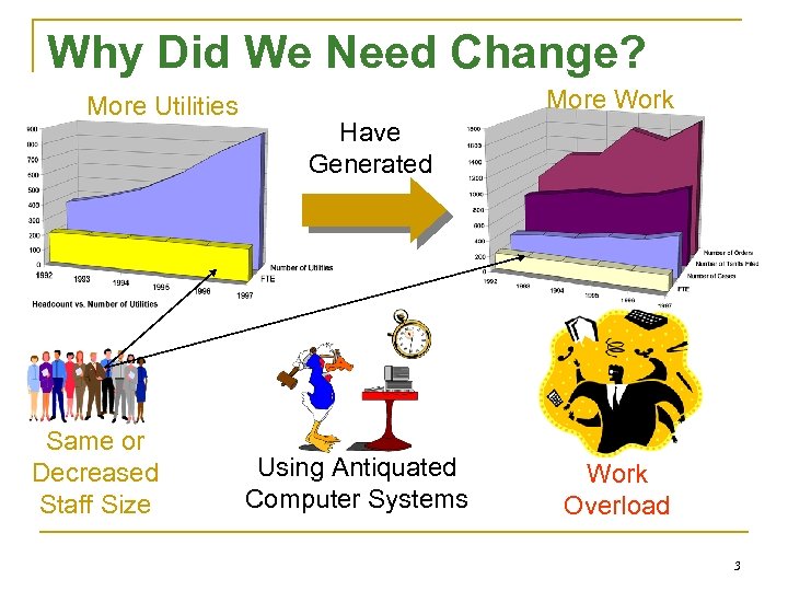 Why Did We Need Change? More Utilities Same or Decreased Staff Size More Work