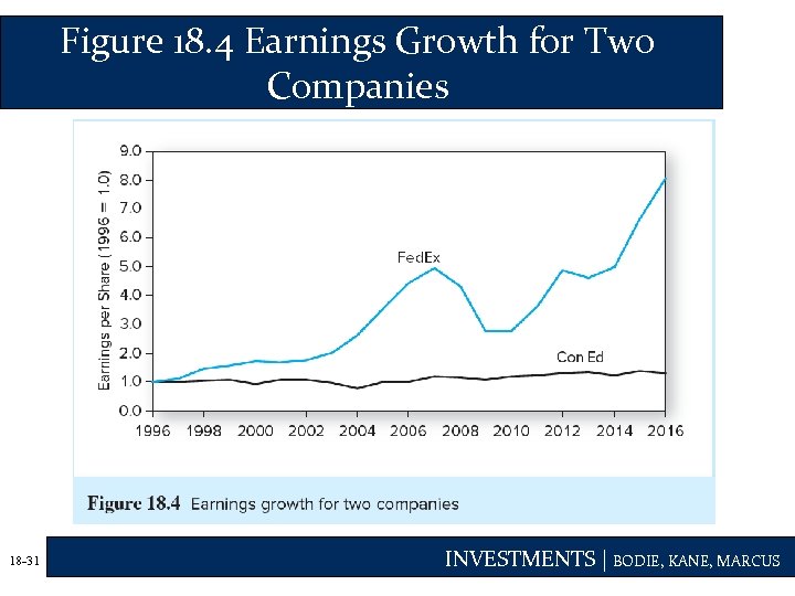 Figure 18. 4 Earnings Growth for Two Companies 18 -31 INVESTMENTS | BODIE, KANE,