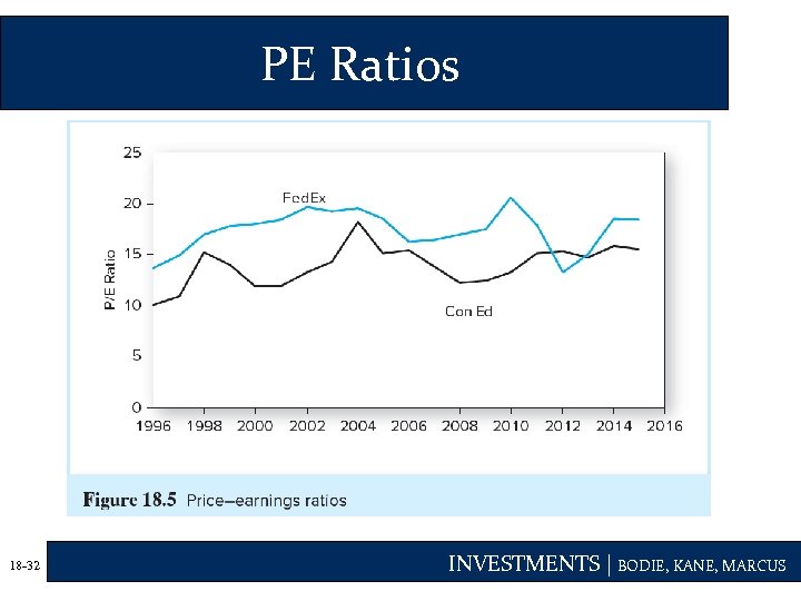 PE Ratios 18 -32 INVESTMENTS | BODIE, KANE, MARCUS 