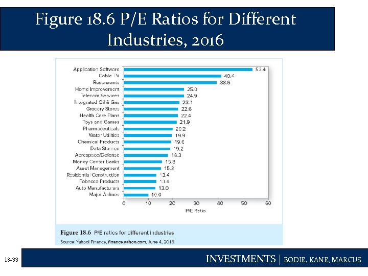 Figure 18. 6 P/E Ratios for Different Industries, 2016 18 -33 INVESTMENTS | BODIE,