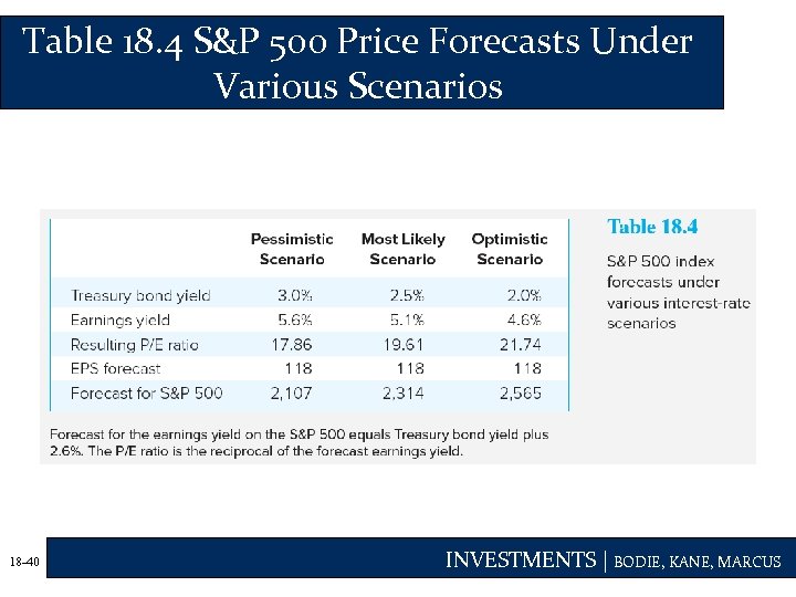 Table 18. 4 S&P 500 Price Forecasts Under Various Scenarios 18 -40 INVESTMENTS |