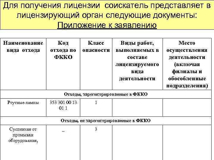 Классы опасности отходов по фкко. Лицензирование деятельности по обращению с отходами документы. Наименование видов отходов. Лицензия на обращение с отходами 1-4 класса опасности. ФККО расшифровка кода отхода.