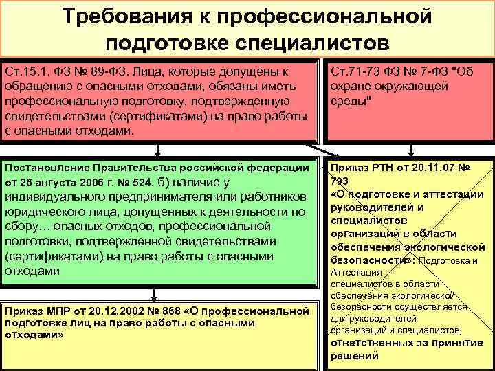 Требования к обращению с отходами. Деятельность по обращению с отходами. Лицензирование деятельности по обращению с опасными отходами. Лицензирование деятельности в области обращения с отходами. Профессиональная подготовка лиц на право работы с опасными отходами.