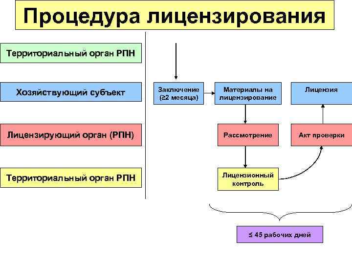 Получение орган