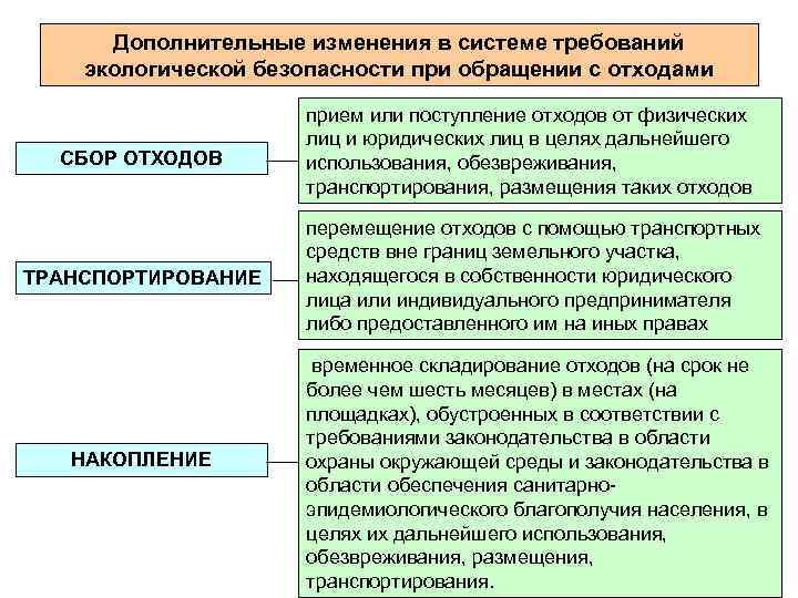 Дополнительные изменения в системе требований экологической безопасности при обращении с отходами СБОР ОТХОДОВ ТРАНСПОРТИРОВАНИЕ