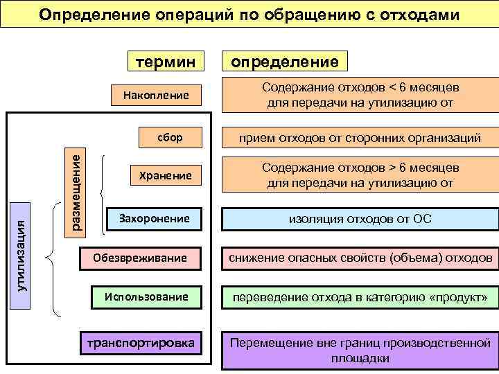 Отходы определение. Виды обращения с отходами. Стадии обращения с отходами. Основные методы обращения с отходами. Виды обращения отходов.