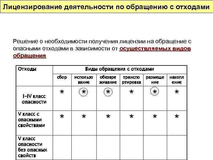 Лицензирование деятельности по обращению с опасными отходами презентация