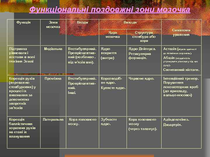 Функціональні поздовжні зони мозочка Функція Зони мозочка Входи Виходи Ядра мозочка Підтримка рівноваги і