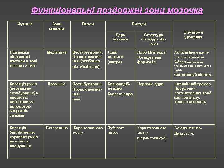 Функціональні поздовжні зони мозочка Функція Зони мозочка Входи Виходи Ядра мозочка Підтримка рівноваги і