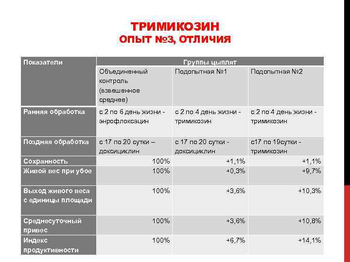 ТРИМИКОЗИН ОПЫТ № 3, ОТЛИЧИЯ Показатели Группы цыплят Подопытная № 1 Объединенный контроль (взвешенное